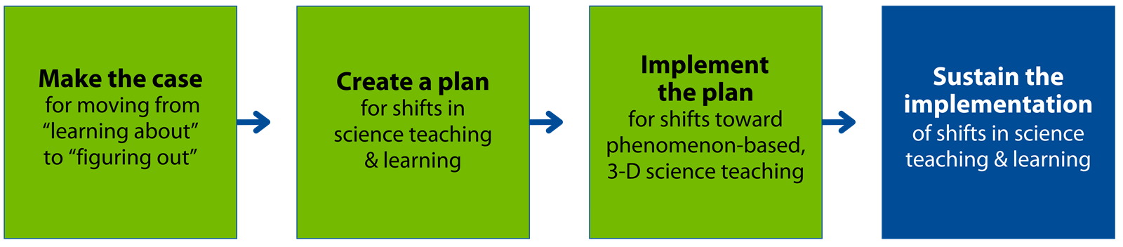 Sustain the implementation of shifts in science teaching and learning